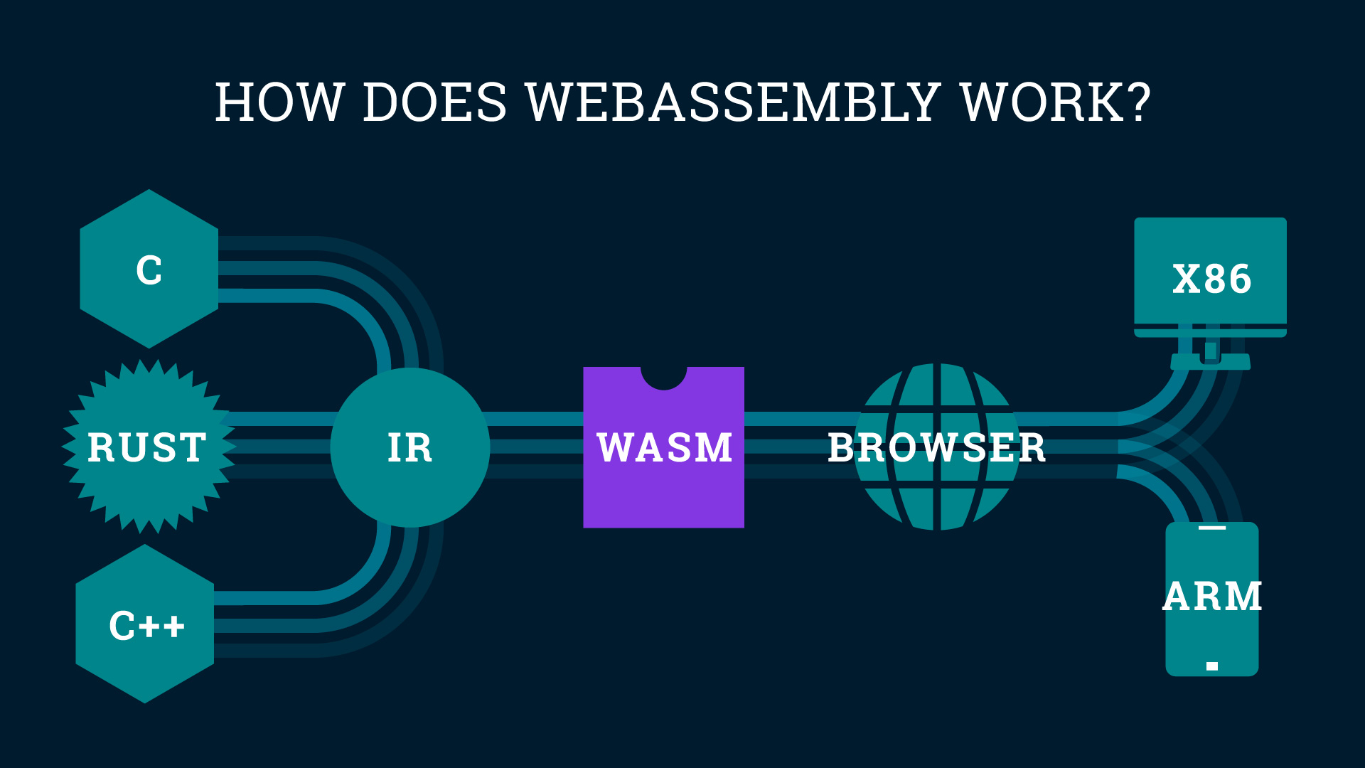 Վեբ զարգացման ապագան՝ WebAssembly տեխնոլոգիայով